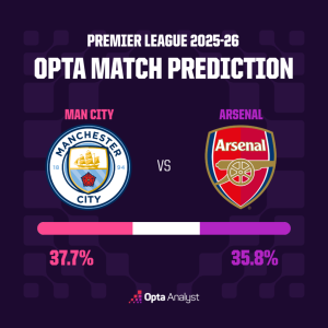 Siêu máy tính Opta dự đoán Arsenal vs Man City: Pháo thủ áp đảo | OK9